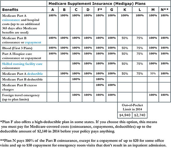 Medigap Insurance - Medicare Supplement - Stieber Insurance in Texas