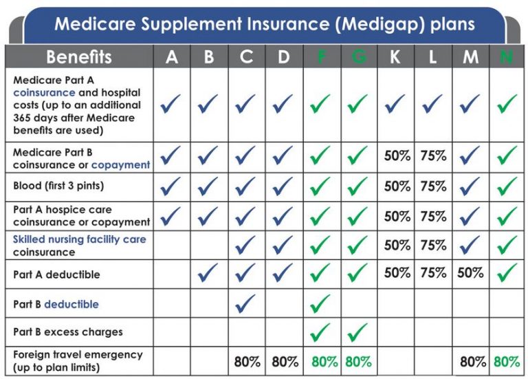 Medicare Supplement Plan G What Is Medicare Plan G Part G